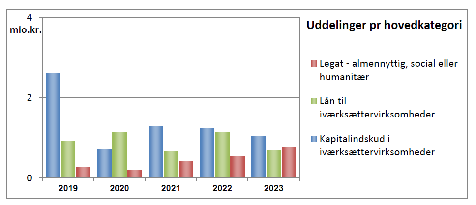 Statistik over fondens midler, legater og investeringer 